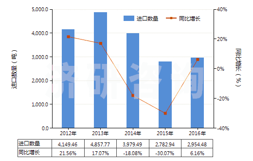 2012-2016年中國(guó)航空器用新的充氣橡膠輪胎(HS40113000)進(jìn)口量及增速統(tǒng)計(jì)